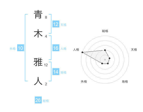 青木 雅人さんの名前の鑑定結果は 姓名判断ネット