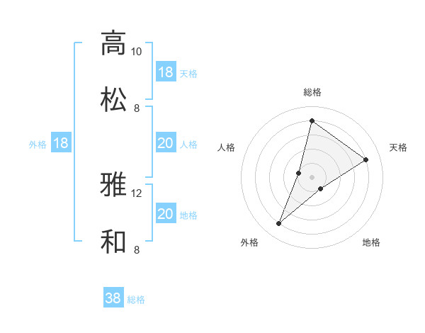 高松 雅和さんの名前の鑑定結果は 姓名判断ネット