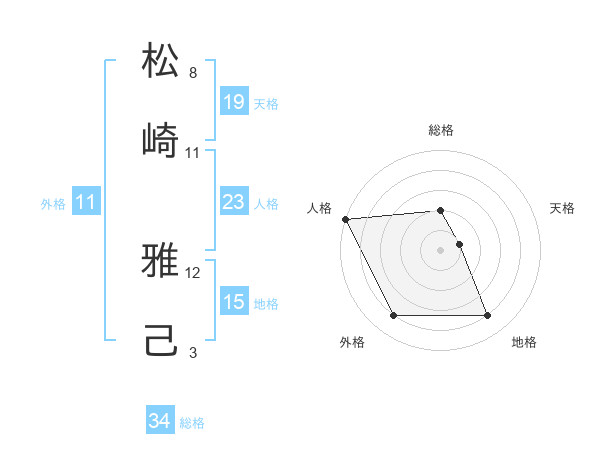 松崎 雅己さんの名前の鑑定結果は 姓名判断ネット