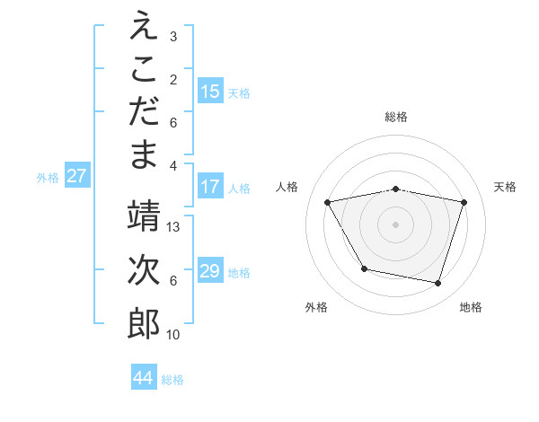 えこだま 靖次郎さんの名前の鑑定結果は 姓名判断ネット