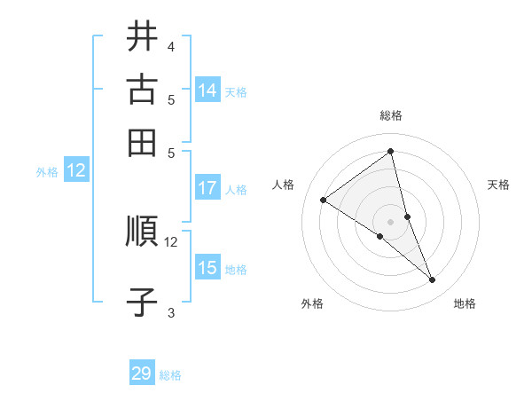 井古田 順子さんの名前の鑑定結果は 姓名判断ネット