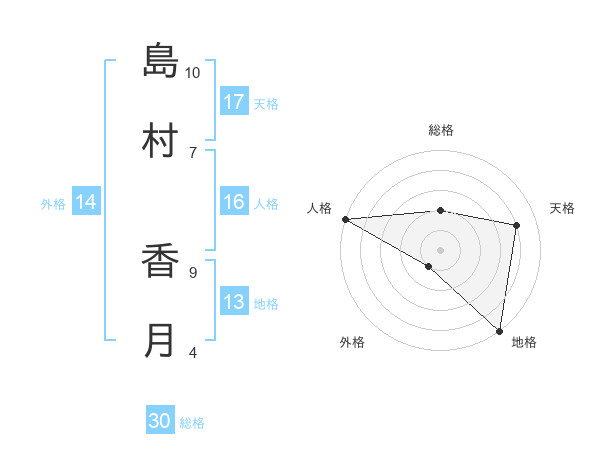 島村 香月さんの名前の鑑定結果は 姓名判断ネット