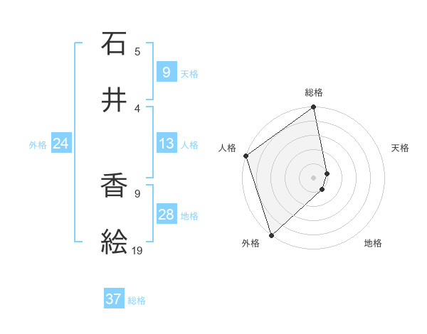 石井 香絵さんの名前の鑑定結果は 姓名判断ネット