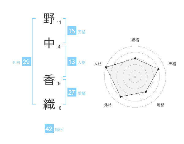 野中 香織さんの名前の鑑定結果は 姓名判断ネット
