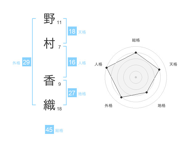 野村 香織さんの名前の鑑定結果は 姓名判断ネット
