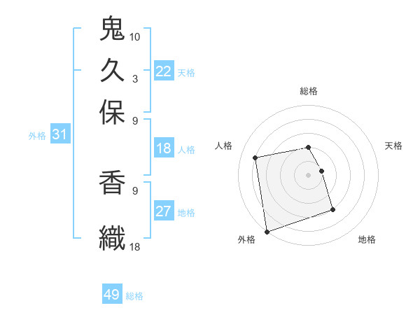 鬼久保 香織さんの名前の鑑定結果は 姓名判断ネット