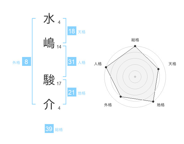 水嶋 駿介さんの名前の鑑定結果は 姓名判断ネット