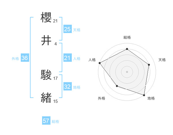 櫻井 駿緒さんの名前の鑑定結果は 姓名判断ネット