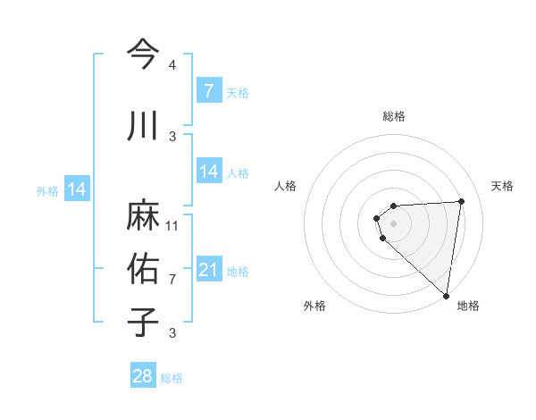 今川 麻佑子さんの名前の鑑定結果は 姓名判断ネット