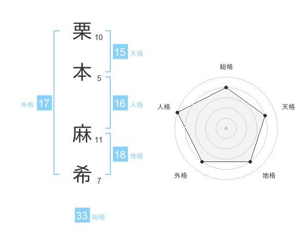 栗本 麻希さんの名前の鑑定結果は 姓名判断ネット