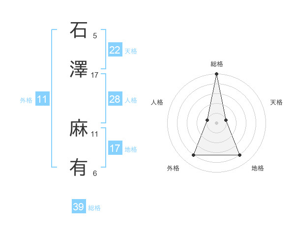 石澤 麻有さんの名前の鑑定結果は 姓名判断ネット