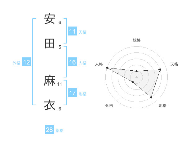 安田 麻衣さんの名前の鑑定結果は 姓名判断ネット