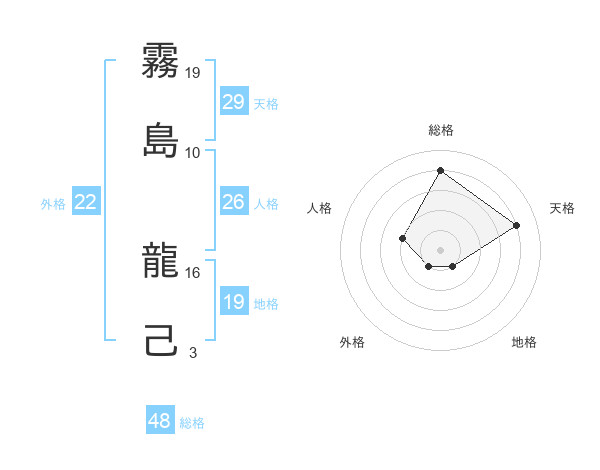 霧島 龍己さんの名前の鑑定結果は 姓名判断ネット