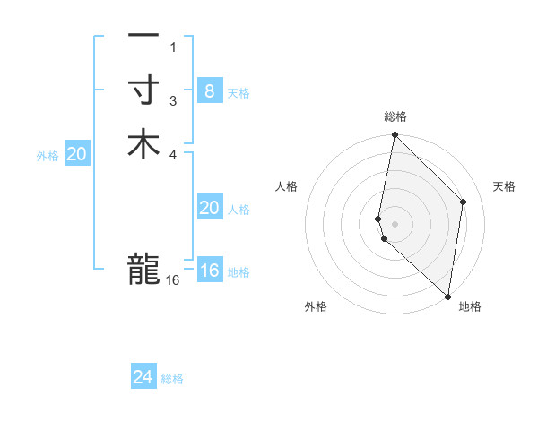 一寸木 龍さんの名前の鑑定結果は 姓名判断ネット